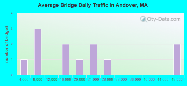 Average Bridge Daily Traffic in Andover, MA
