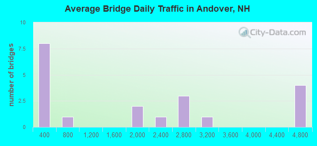 Average Bridge Daily Traffic in Andover, NH