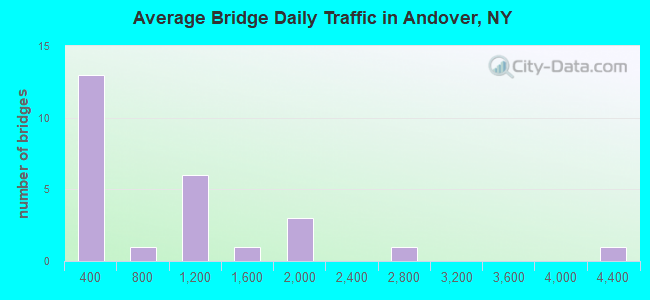 Average Bridge Daily Traffic in Andover, NY