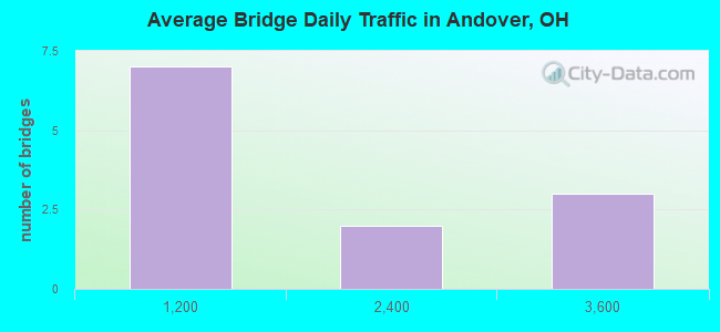 Average Bridge Daily Traffic in Andover, OH