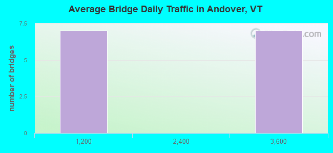 Average Bridge Daily Traffic in Andover, VT