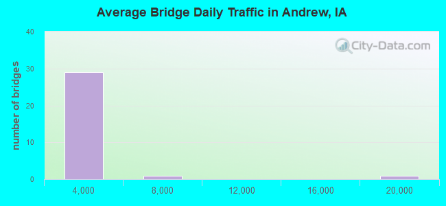 Average Bridge Daily Traffic in Andrew, IA