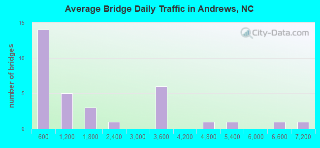 Average Bridge Daily Traffic in Andrews, NC