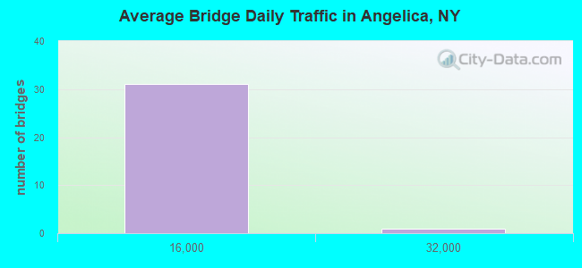 Average Bridge Daily Traffic in Angelica, NY