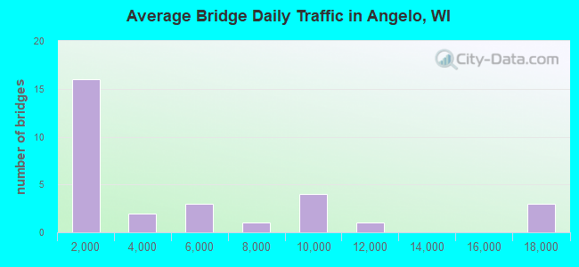 Average Bridge Daily Traffic in Angelo, WI