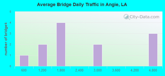 Average Bridge Daily Traffic in Angie, LA