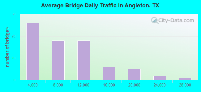 Average Bridge Daily Traffic in Angleton, TX