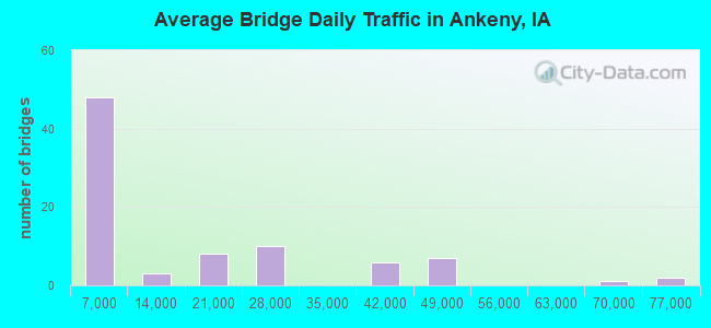 Average Bridge Daily Traffic in Ankeny, IA