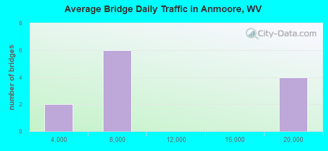 Average Bridge Daily Traffic in Anmoore, WV