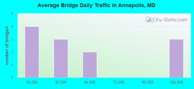 Average Bridge Daily Traffic in Annapolis, MD