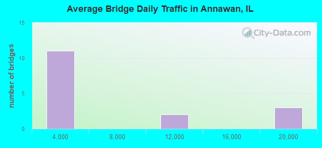 Average Bridge Daily Traffic in Annawan, IL