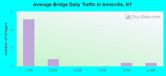 Average Bridge Daily Traffic in Annsville, NY