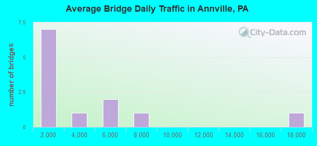 Average Bridge Daily Traffic in Annville, PA