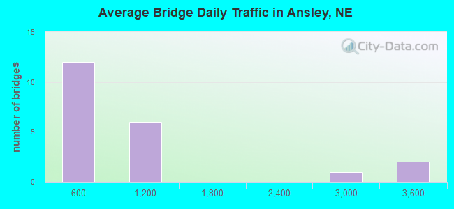 Average Bridge Daily Traffic in Ansley, NE