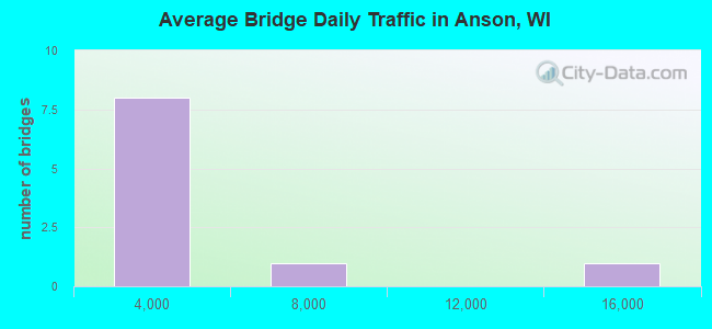 Average Bridge Daily Traffic in Anson, WI