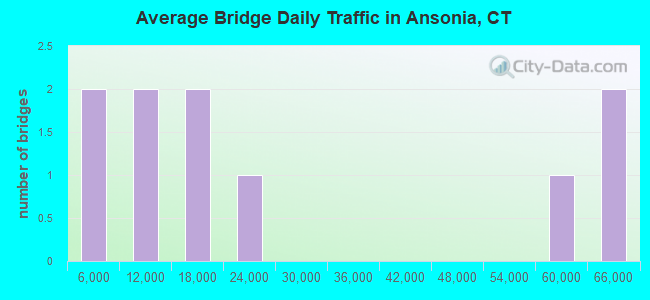 Average Bridge Daily Traffic in Ansonia, CT