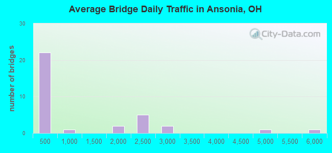 Average Bridge Daily Traffic in Ansonia, OH