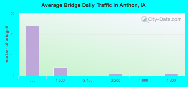Average Bridge Daily Traffic in Anthon, IA