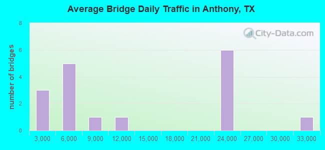 Average Bridge Daily Traffic in Anthony, TX