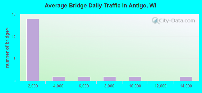 Average Bridge Daily Traffic in Antigo, WI
