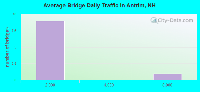 Average Bridge Daily Traffic in Antrim, NH