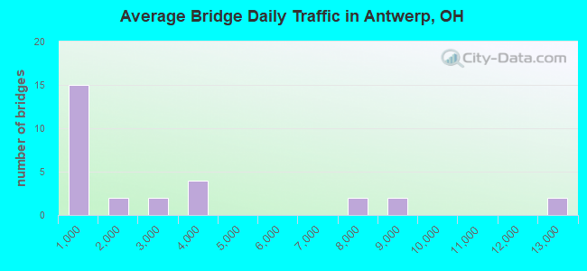 Average Bridge Daily Traffic in Antwerp, OH