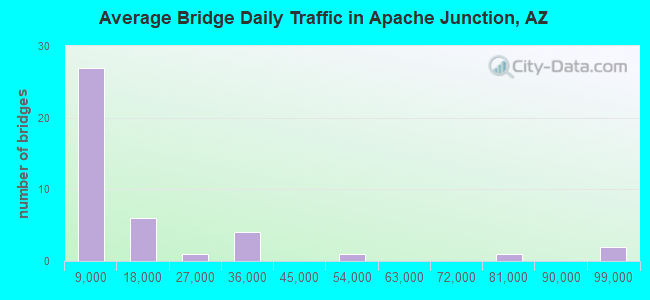 Average Bridge Daily Traffic in Apache Junction, AZ