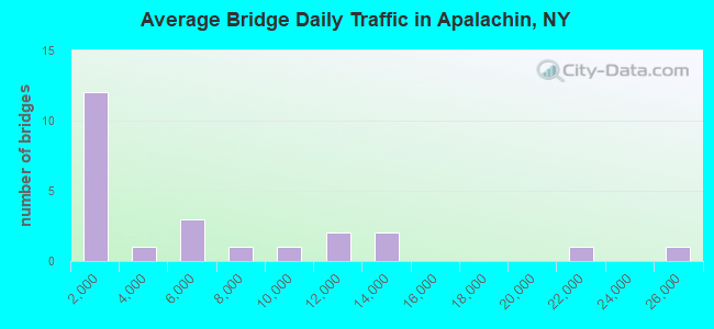 Average Bridge Daily Traffic in Apalachin, NY