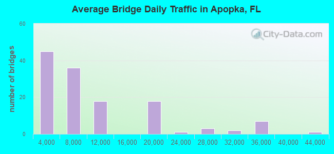 Average Bridge Daily Traffic in Apopka, FL