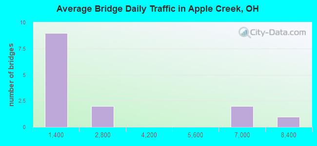 Average Bridge Daily Traffic in Apple Creek, OH