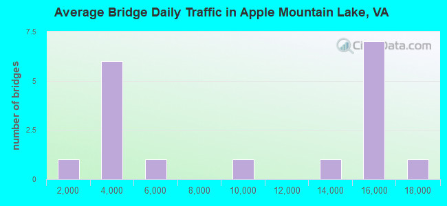 Average Bridge Daily Traffic in Apple Mountain Lake, VA