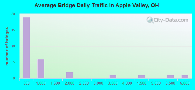 Average Bridge Daily Traffic in Apple Valley, OH