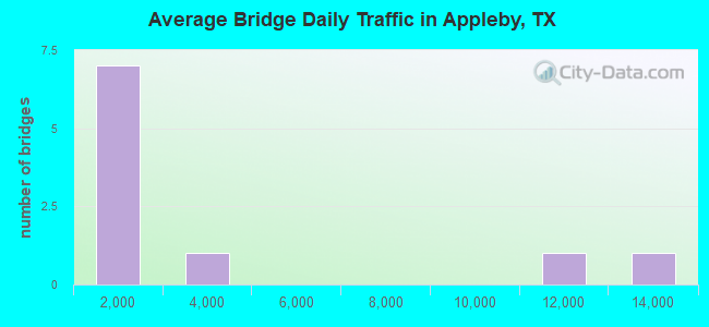 Average Bridge Daily Traffic in Appleby, TX