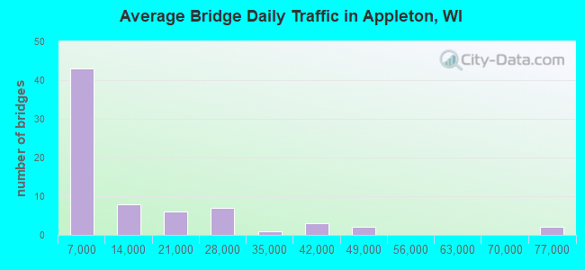 Average Bridge Daily Traffic in Appleton, WI