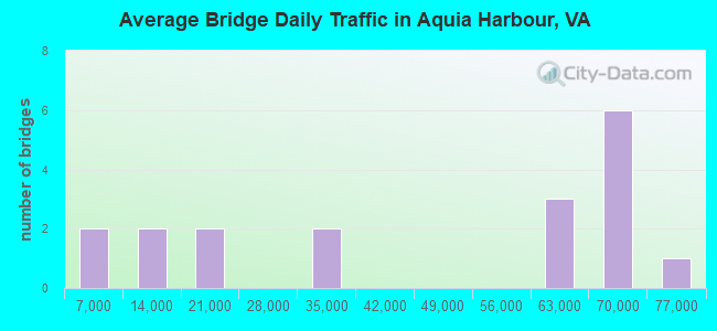 Average Bridge Daily Traffic in Aquia Harbour, VA