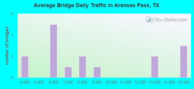 Average Bridge Daily Traffic in Aransas Pass, TX