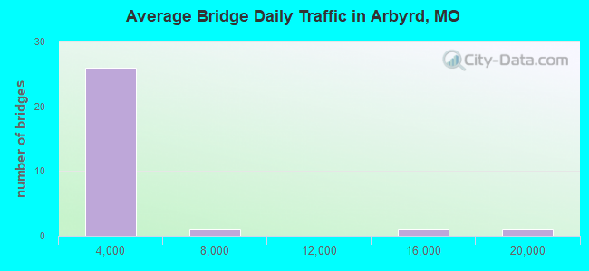 Average Bridge Daily Traffic in Arbyrd, MO