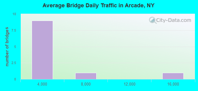 Average Bridge Daily Traffic in Arcade, NY