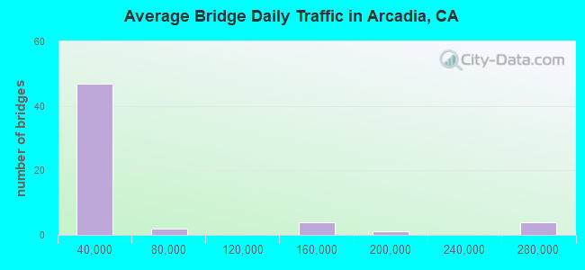 Average Bridge Daily Traffic in Arcadia, CA