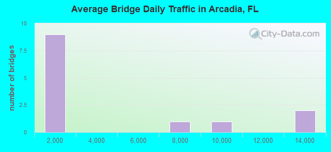 Average Bridge Daily Traffic in Arcadia, FL