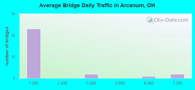 Average Bridge Daily Traffic in Arcanum, OH