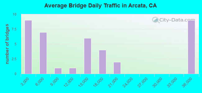 Average Bridge Daily Traffic in Arcata, CA
