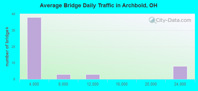 Average Bridge Daily Traffic in Archbold, OH