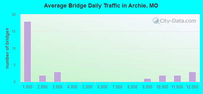 Average Bridge Daily Traffic in Archie, MO