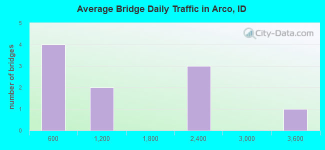 Average Bridge Daily Traffic in Arco, ID