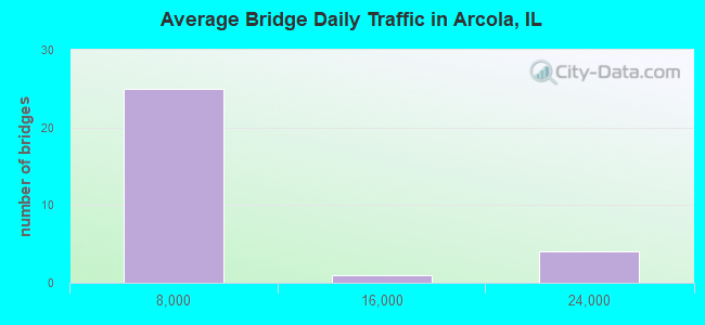 Average Bridge Daily Traffic in Arcola, IL