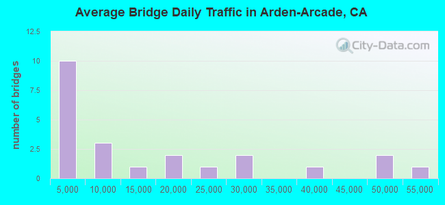 Average Bridge Daily Traffic in Arden-Arcade, CA