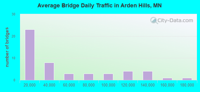 Average Bridge Daily Traffic in Arden Hills, MN