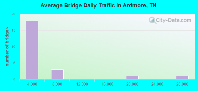 Average Bridge Daily Traffic in Ardmore, TN
