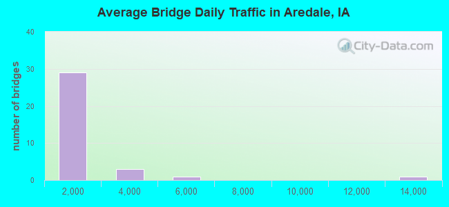 Average Bridge Daily Traffic in Aredale, IA